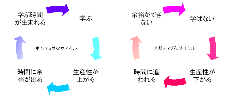 ポジティブなサイクルとネガティブなサイクル