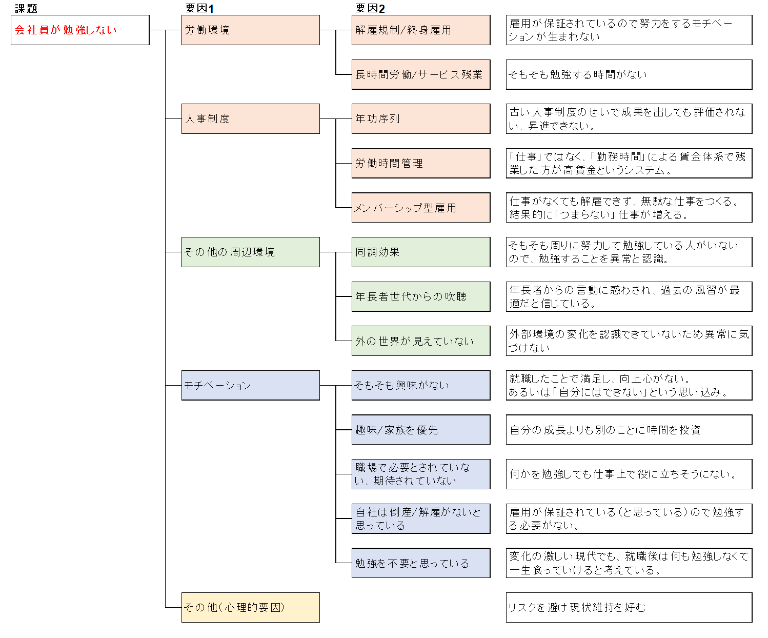 会社員が勉強しない要因分析