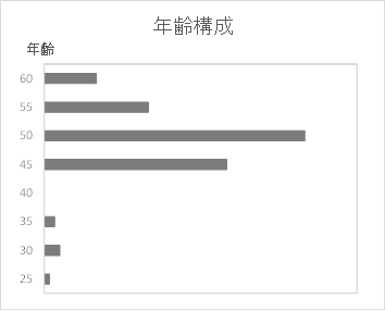 年齢構成