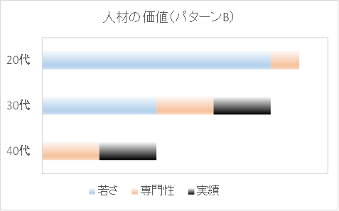 年齢とスキルのグラフB